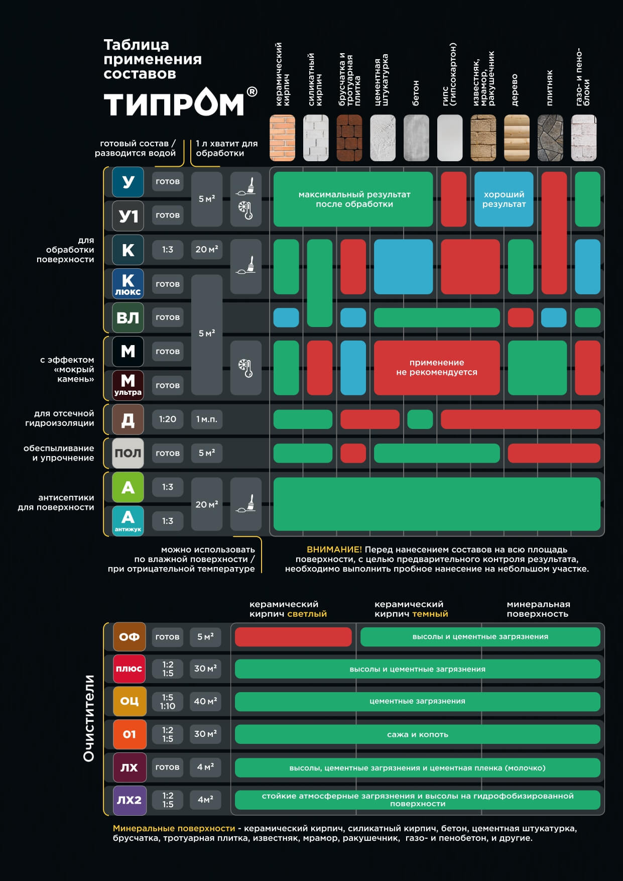 Таблица применения составов Типром